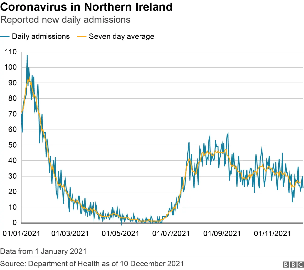 A graph showing the daily number of people with Covid-19 admitted to hospital