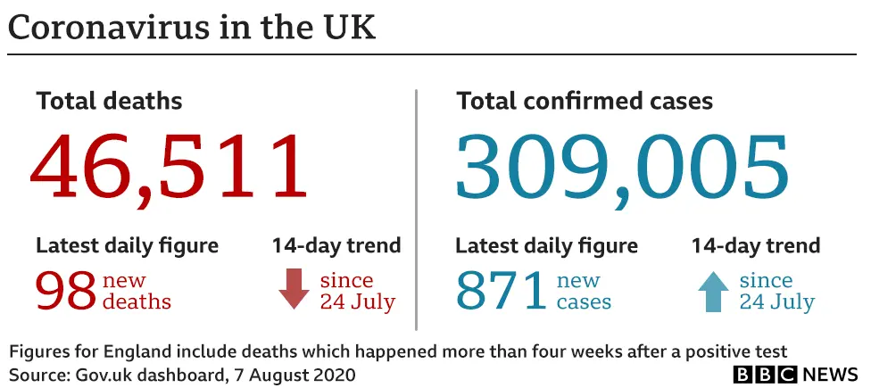 Graphic showing the UK has had 309,005 cases and 46,511 deaths