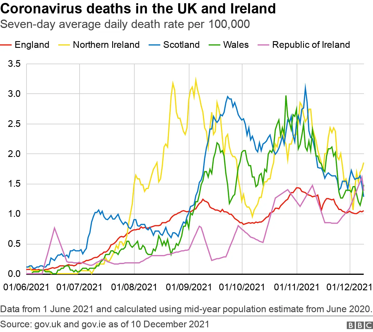 A graph showing the daily seven-day average number of Covid-19-related deaths per 100,000 people in England, Scotland, Wales, Northern Ireland and the Republic of Ireland