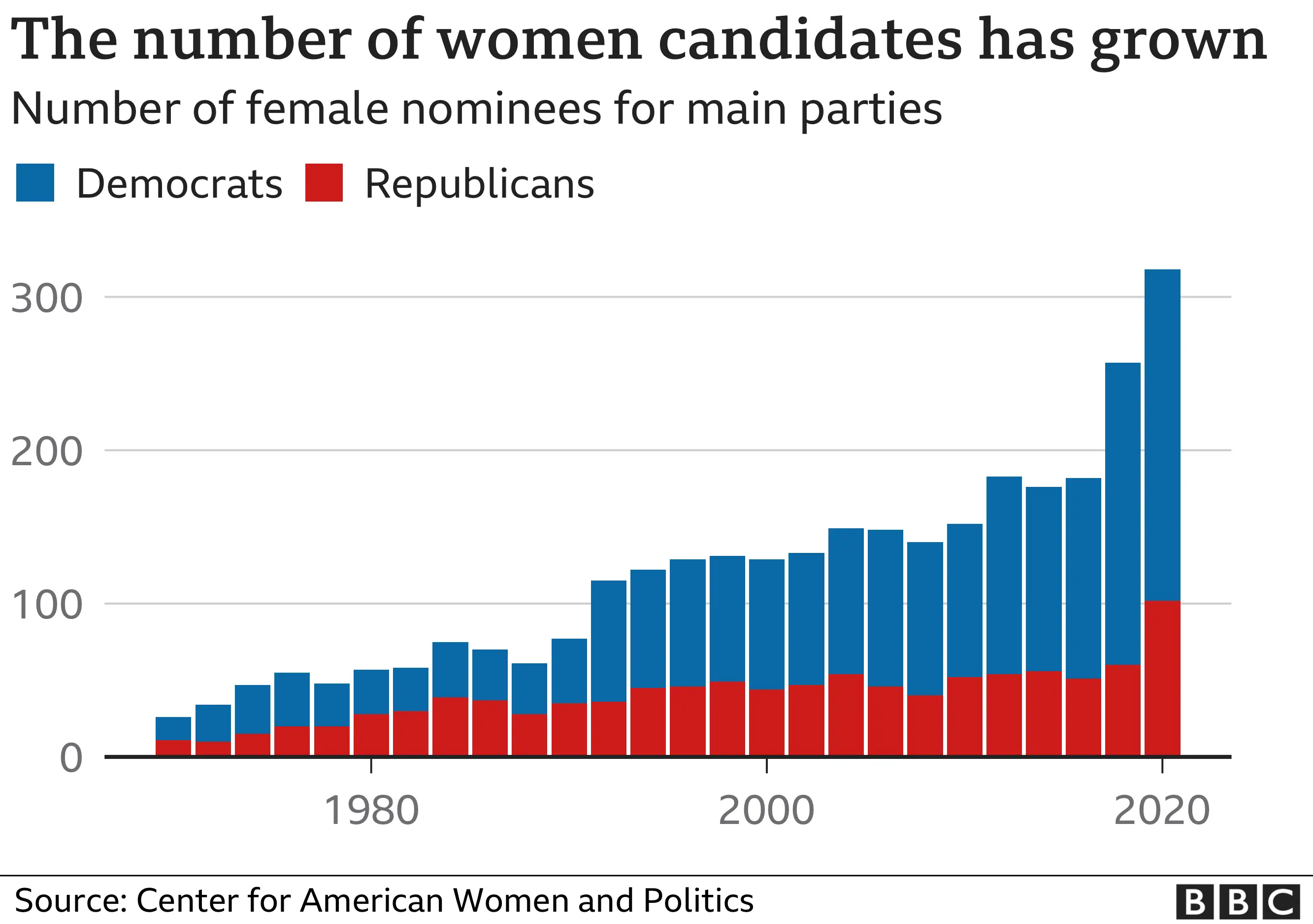 Chart showing the rising number of women standing as candidates for the main parties