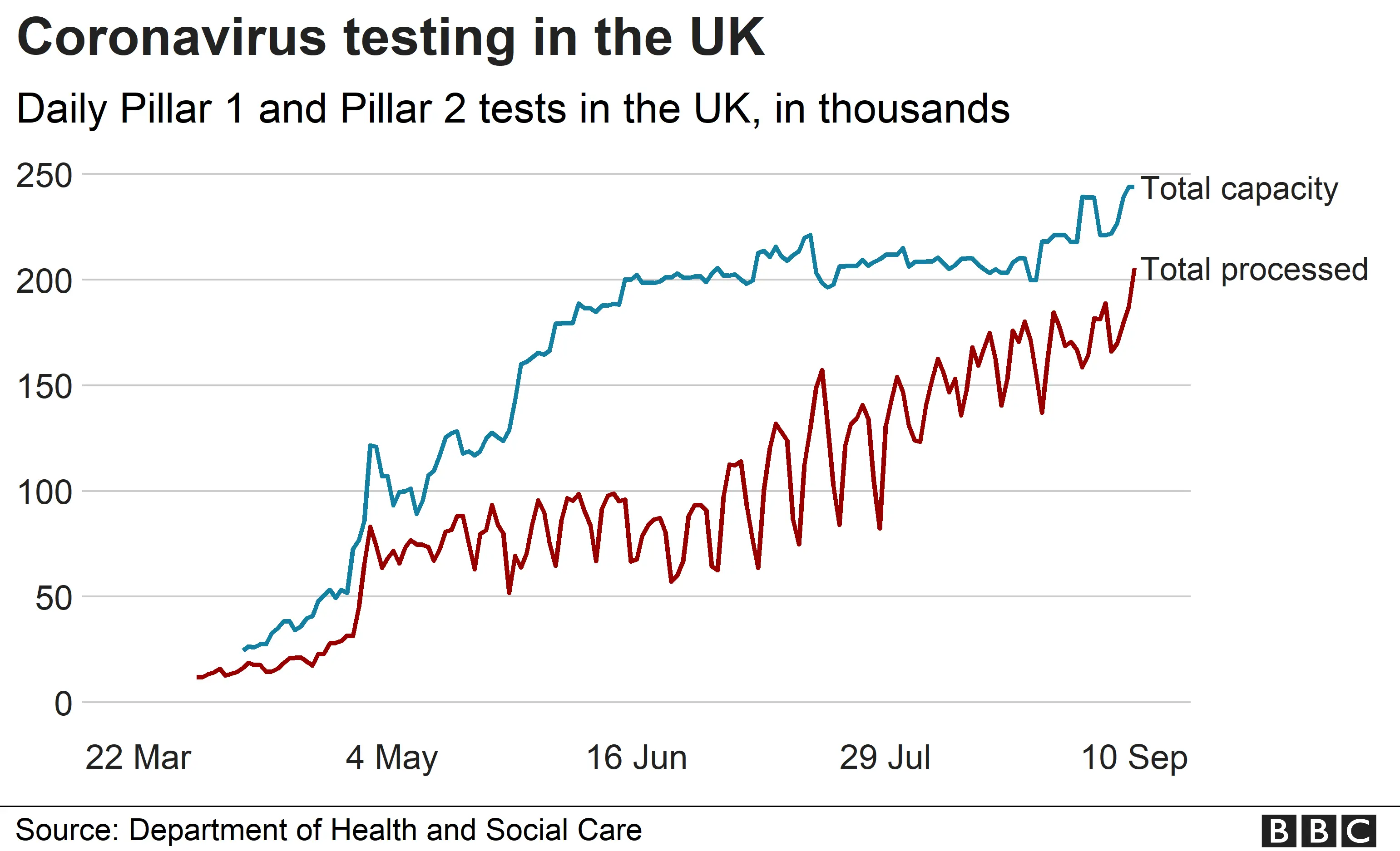 Chart showing testing capacity