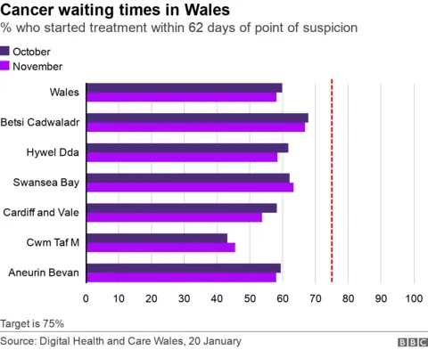 Cancer waiting times chart