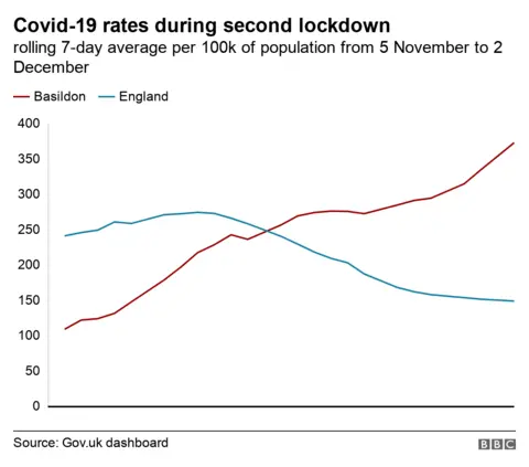 Graph showing Covid-19 rates in Basildon