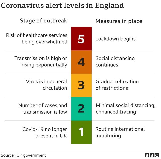 Graphic showing coronavirus alert levels from 5-1 where 5 is risk of overwhelming healthcare services, 4 is transmission high, 3 is virus in general circulation, 2 is number of cases and transmission low, 1 virus no longer present in UK