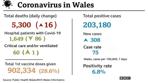 Graph showing the total number of cases in Wales and the change