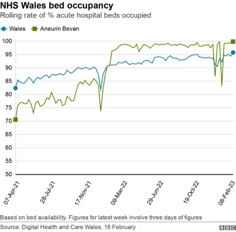 NHS Wales bed occupancy graph