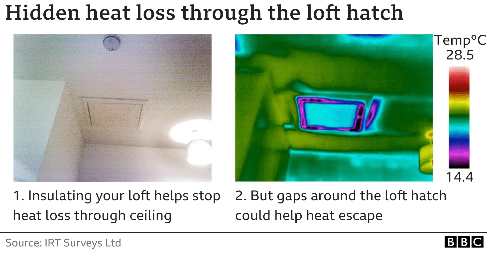 Thermal camera shows heat lost through loft hatch