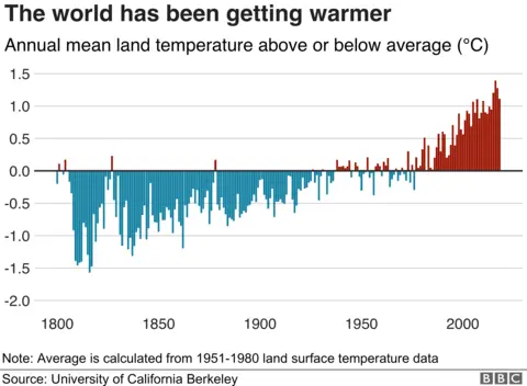 Global temperatures over time