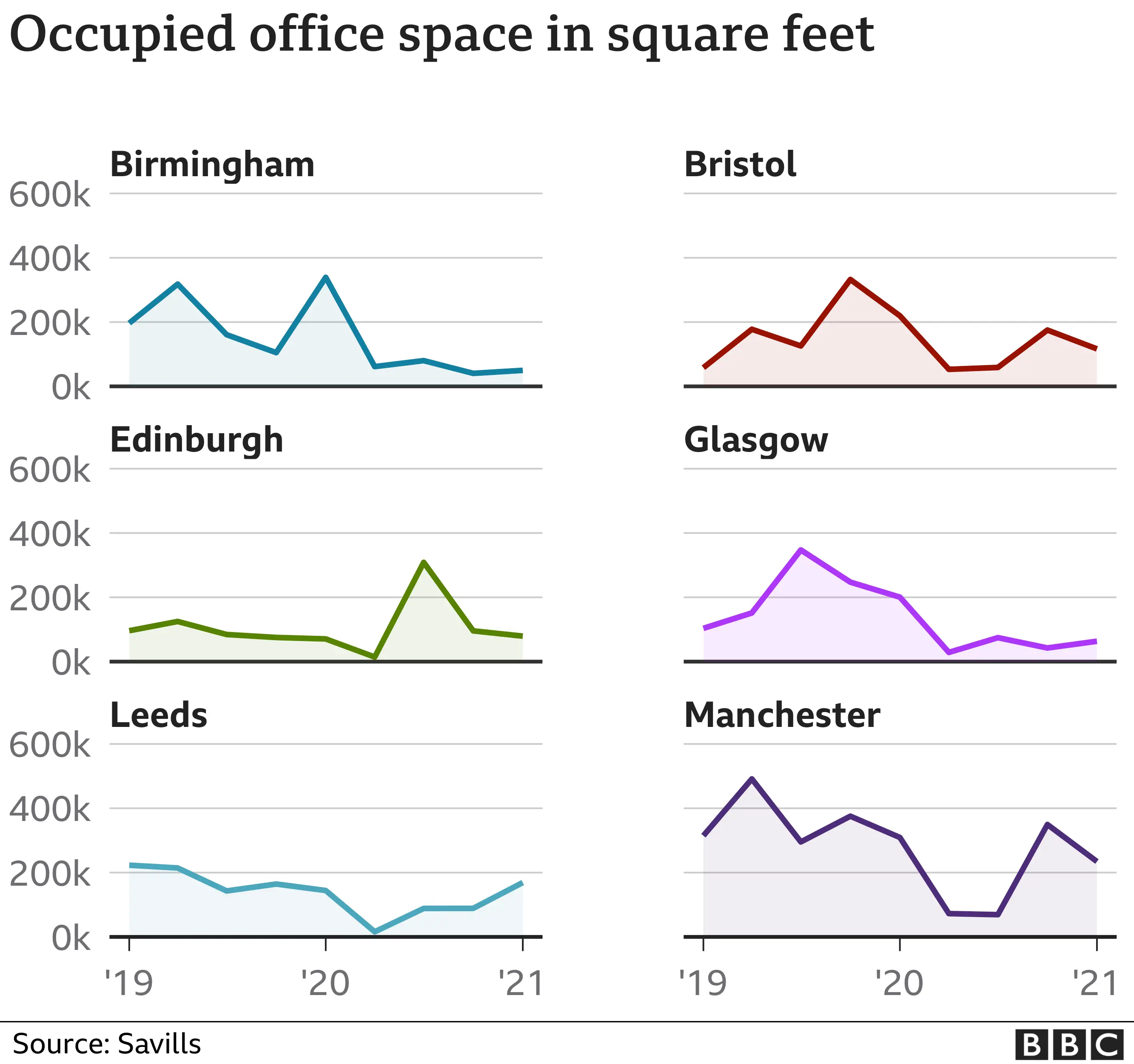 Occupied office space chart