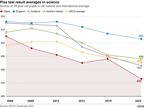 Pisa science chart