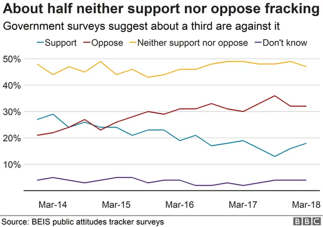 Chart showing 47% of people surveyed neither support no oppose fracking