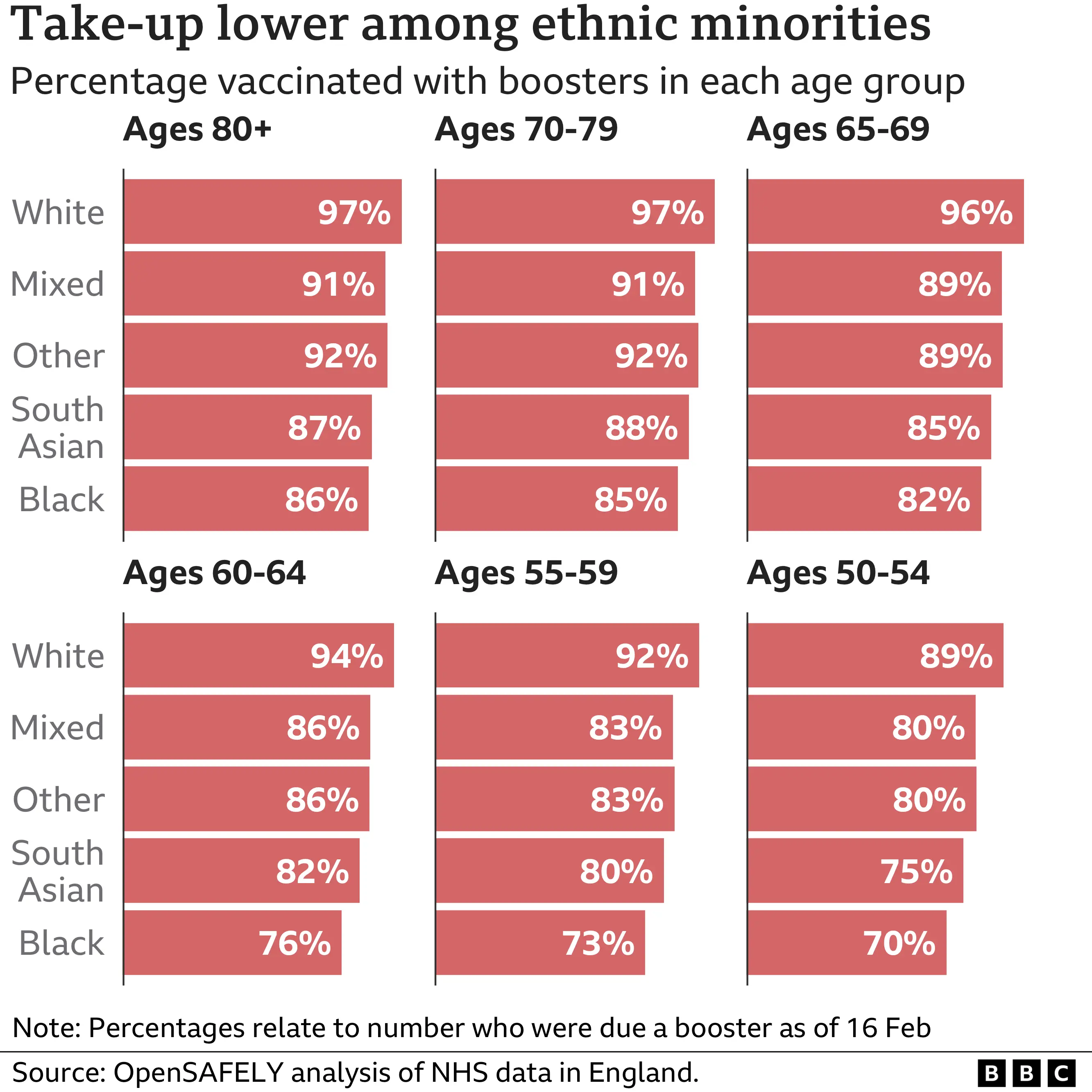 Chart showing take-up of the booster is lower among ethnic minorities