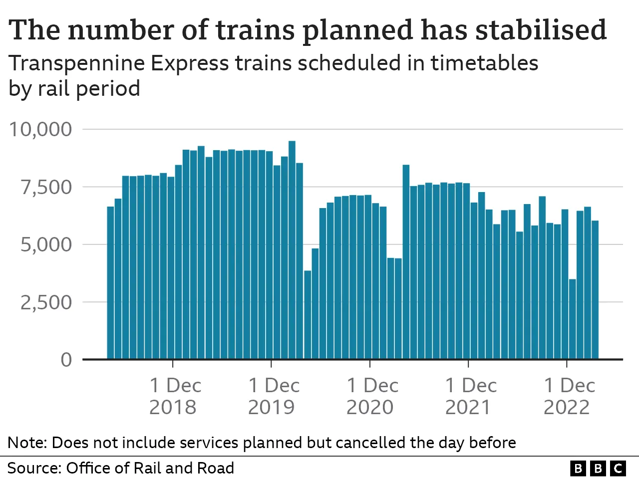 A bar chart showing the number of TransPennine Express trains timetabled between April 2018 to March 2023. The number of trains was about 8,000-9,000 before the coronavirus pandemic, but this dipped substantially around major lockdowns. It recovered to about 7,500 by the end of 2021, but declined to about 3,000 in December 2022. In March 2023 it was about 6,000.