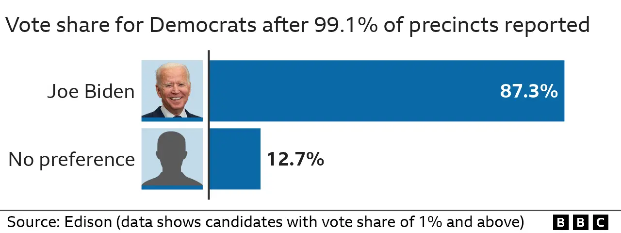 Results of Democratic primary in North Carolina