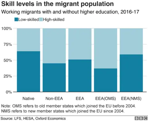 graph: skill levels in the migrant population