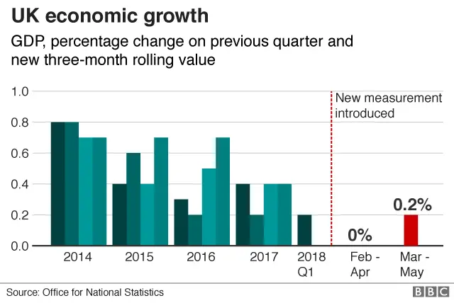 UK growth