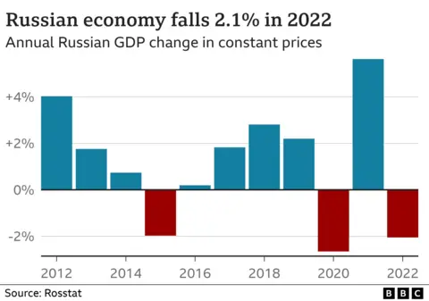 Russia S Economy Shrinks By Less Than Expected    128688986 Mediaitem128688985 .webp