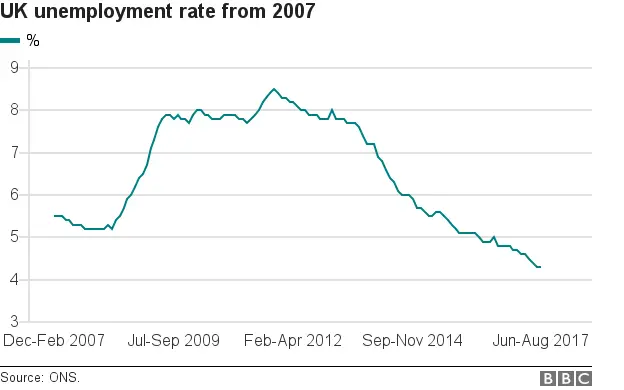 UK unemployment rate graph