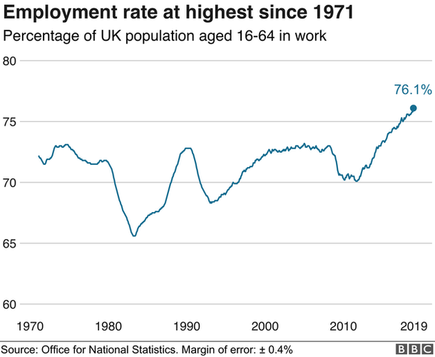 UK Employment At Highest Since 1971 - BBC News