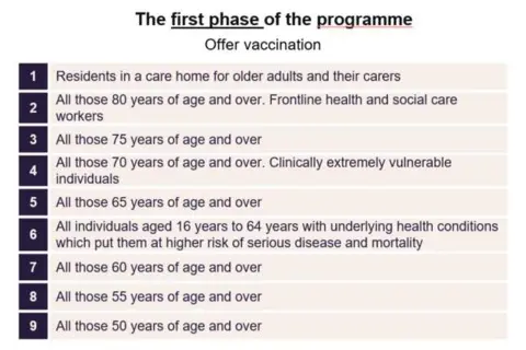 A graphic showing interim guidance for who should be vaccinated first