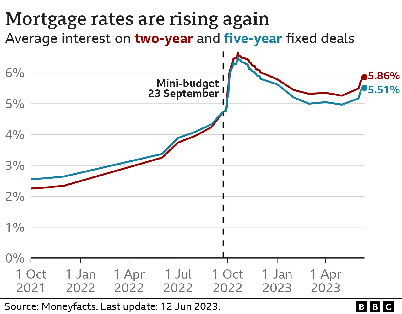 Warning UK Mortgage Rates Set To Rise Further