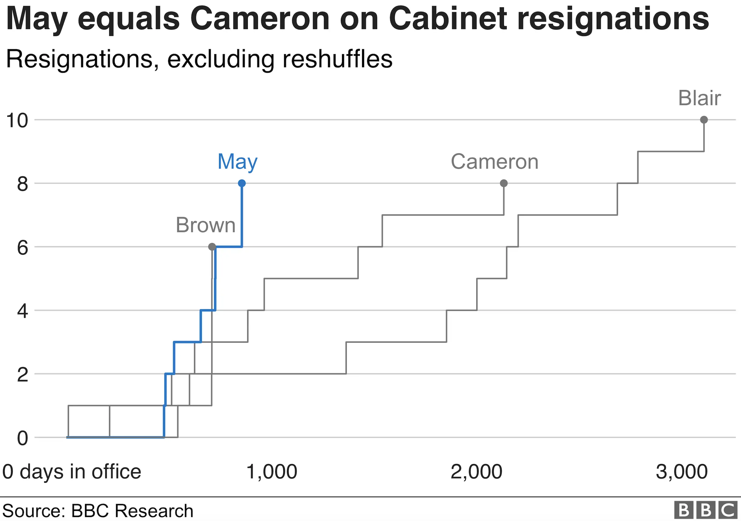 Cabinet resignations