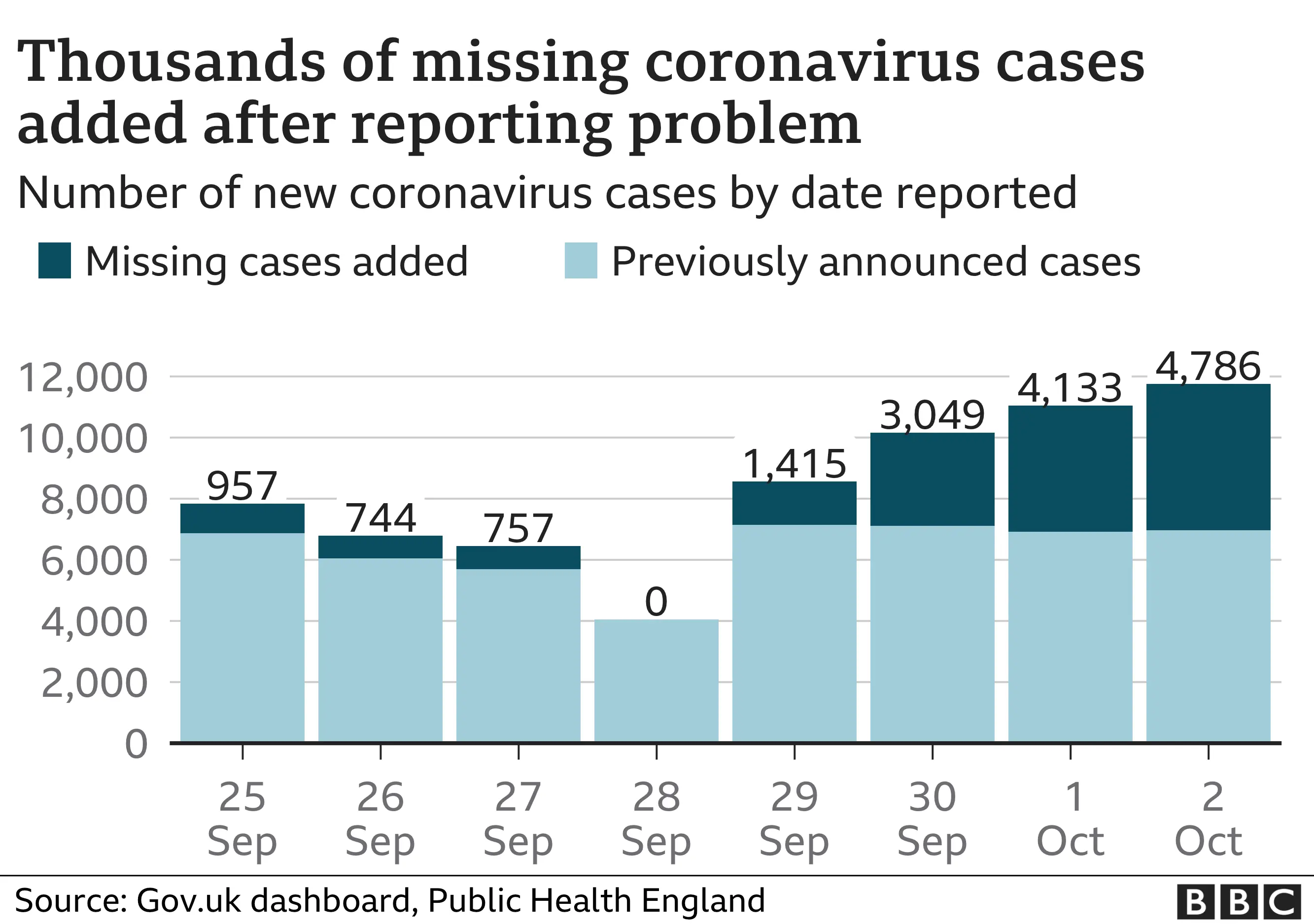 Missing cases graphic