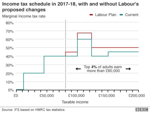 Labour Manifesto: Extra £48.6bn In Tax Revenue To Fund Pledges - BBC News