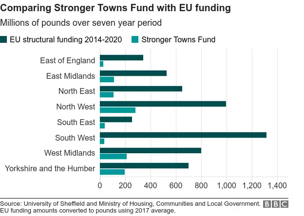 Chart comparing EU funding with Stronger Towns Fund