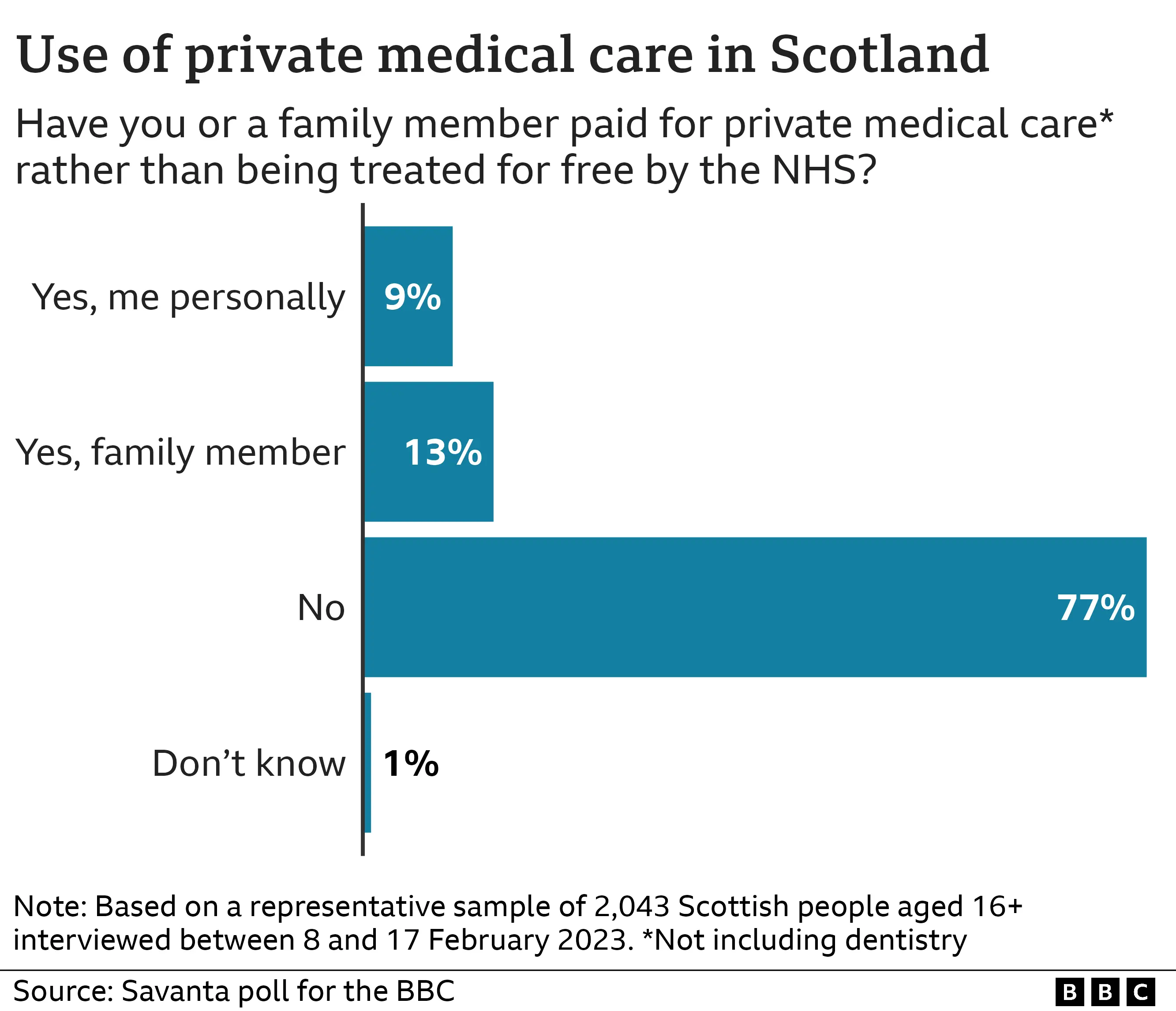 use of private medical care