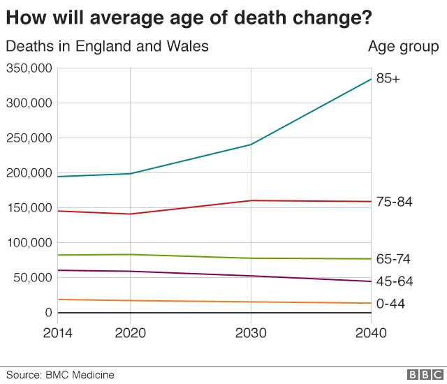 Average age of death