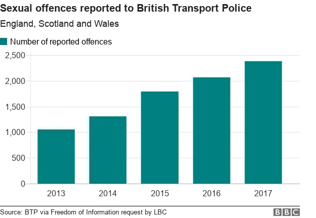 Graph showing the number of sexual offences reported to the British Transport Police