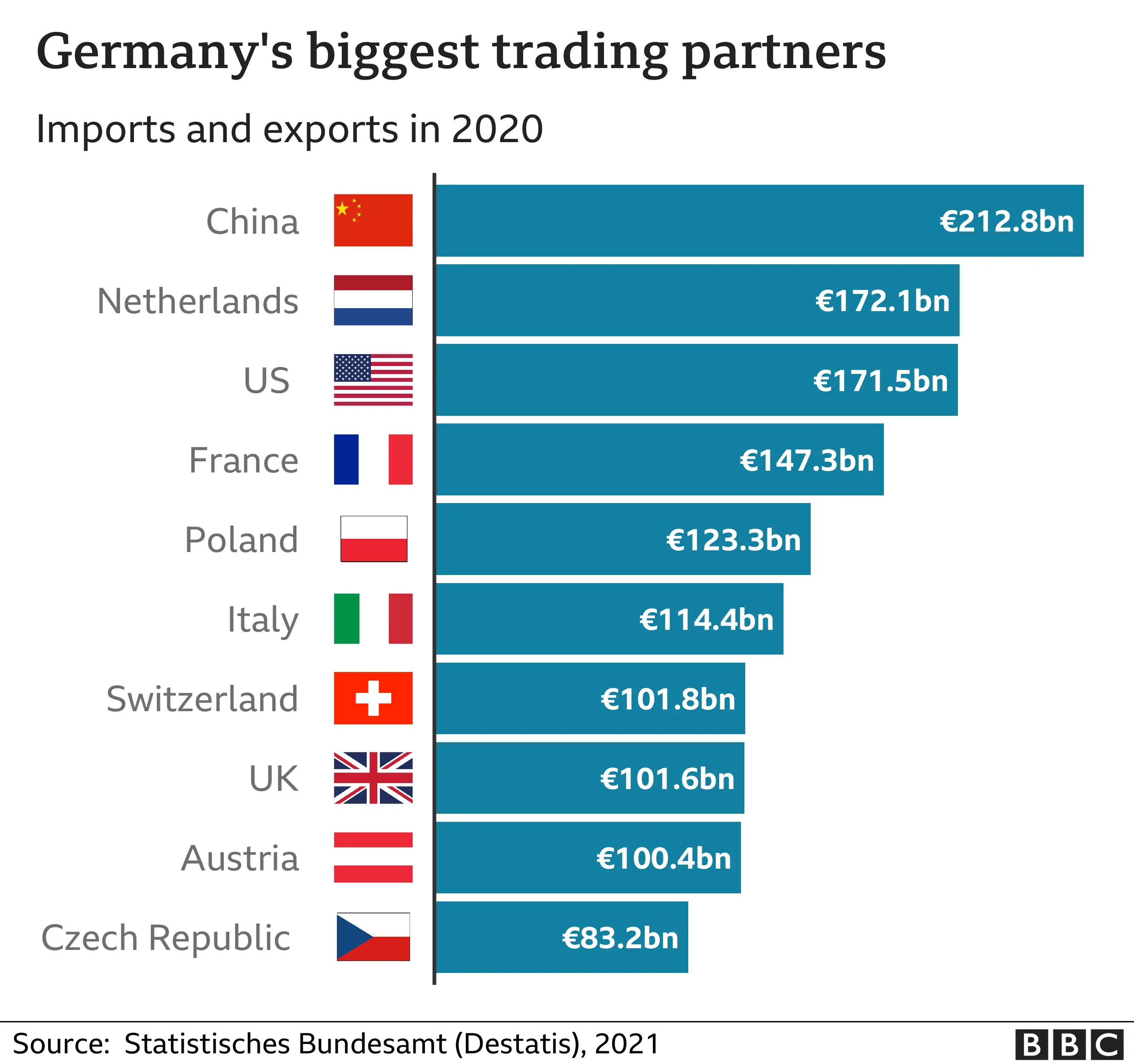 Graphic showing German imports and exports 2020