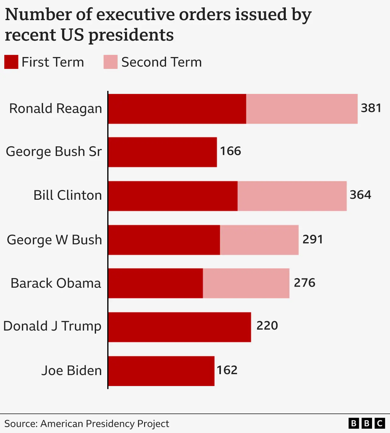 Bar chart showing the number of executive orders issues by recent US presidents. Reagan: total 381 (213 in his first term), Bush Sr: 166, Clinton: 364 (200 in first term), George W Bush: 291 (173 in first term), Obama 276 (147nin first term), Trump: 220 in first term, Biden: 162.