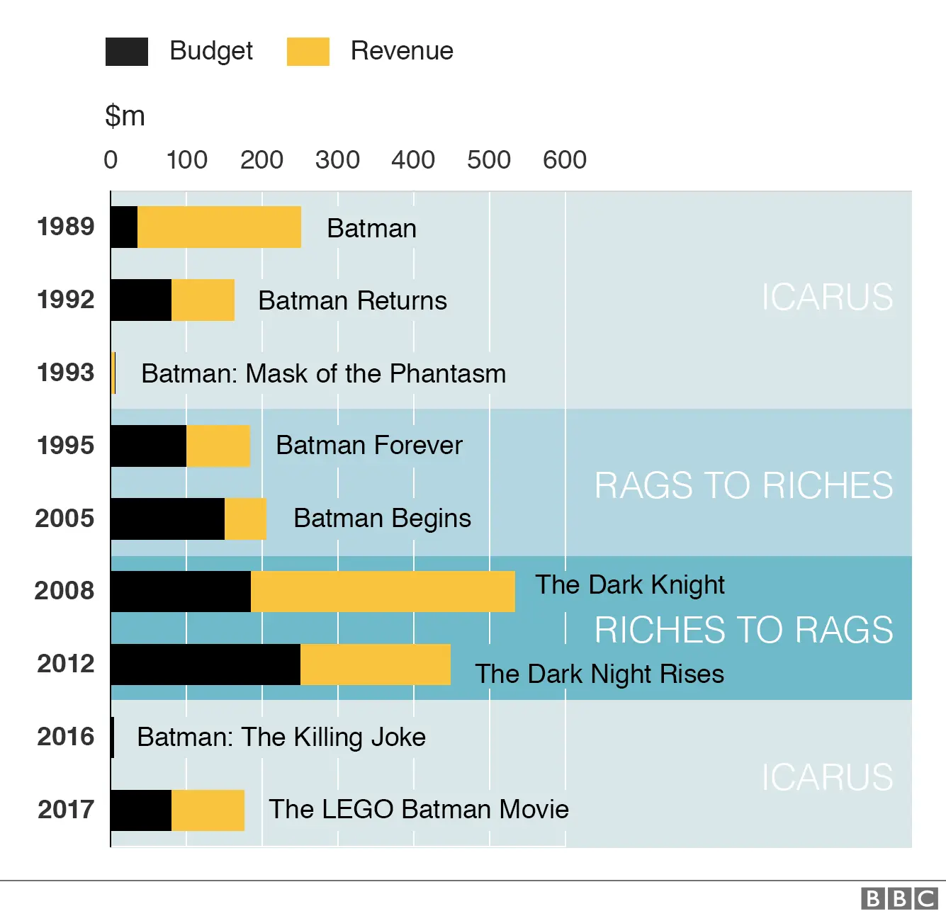 Graphic showing the budget and box office returns of Batman films