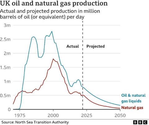 The changing face of the North Sea oil industry - BBC News