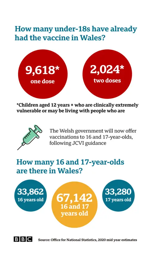 graphic showing numbers of vaccinated young people in Wales