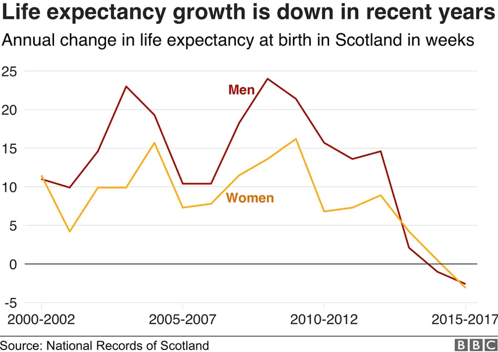 Life expectancy graph