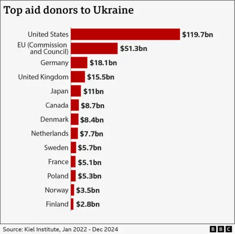 Grafik BBC yang menunjukkan bantuan kepada Ukraina oleh donor individu. Ini menunjukkan Inggris telah memberikan yang ketiga sebagian besar donor tunggal - di belakang AS dan Jerman. 