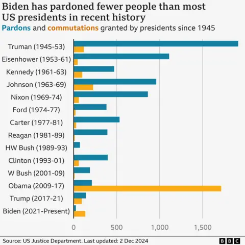 A chart depicting pardons and commutations granted by US presidents since 1945. The chart title reads: "Biden has pardoned fewer people than most US presidents in recent history". The chart shows that former US President Harry S Truman pardoned the most, while former US President Barack Obama commuted the most.