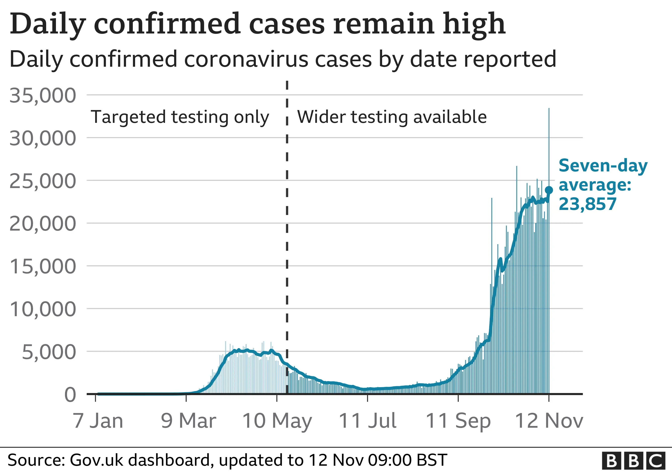 Graph showing the daily number of new coronavirus cases remains high in the UK