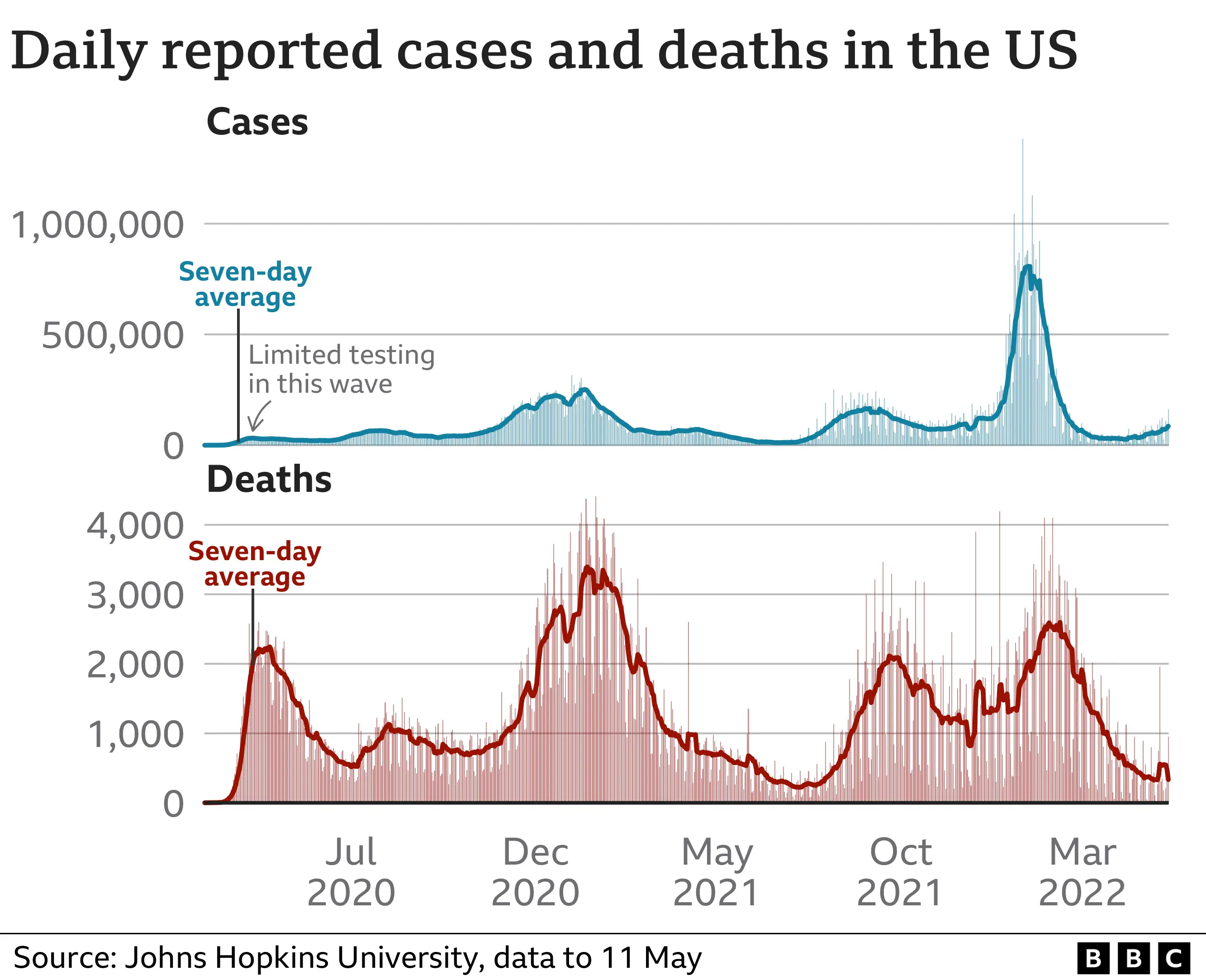 United States passes one million Covid deaths