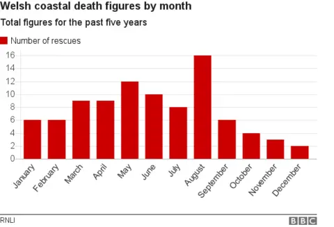 Graphic showing Welsh coastal death figures by month