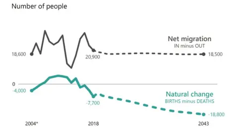 National Records of Scotland Population predictions chart