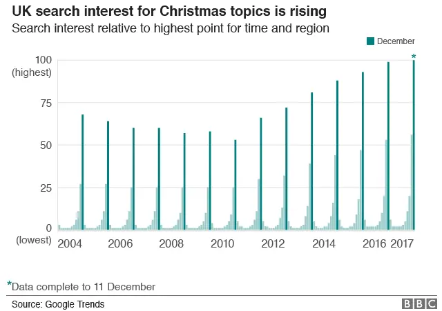 Chart showing UK searches for Christmas increasing every year since 2010