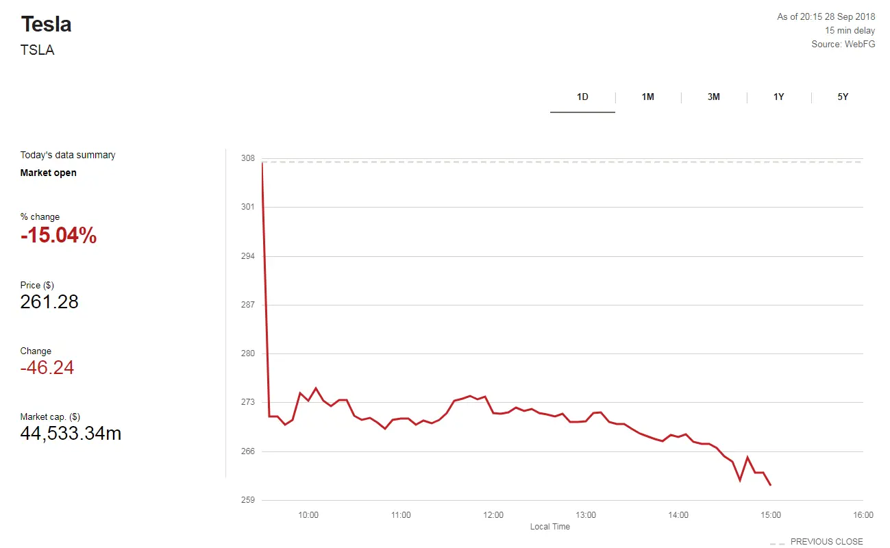 Tesla share price graph