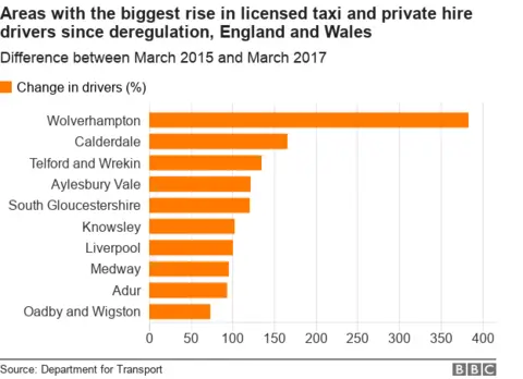 Graph showing the increase in Wolverhampton