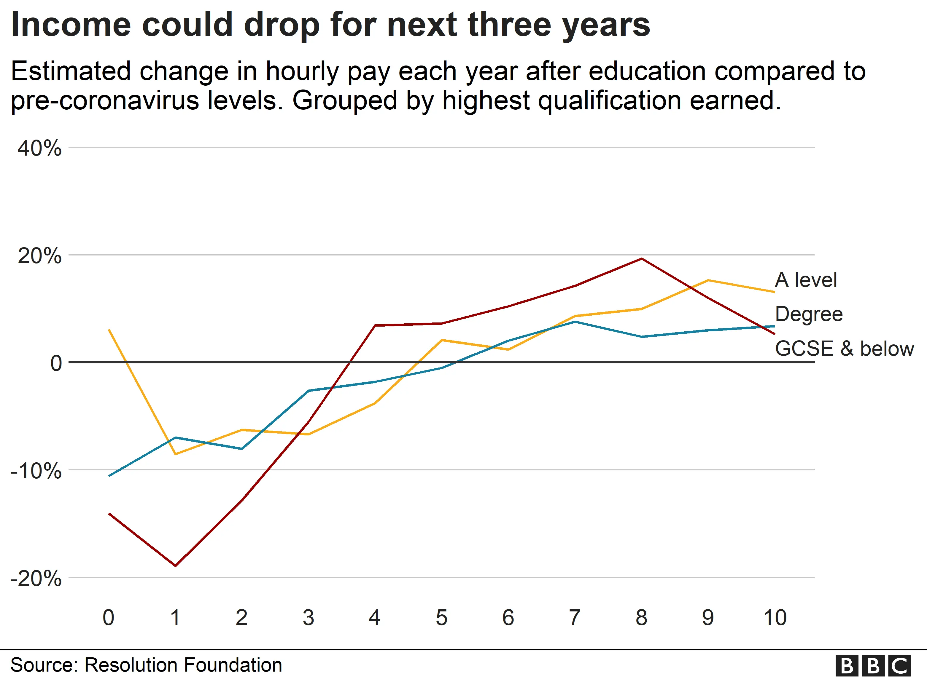 Chart showing pay