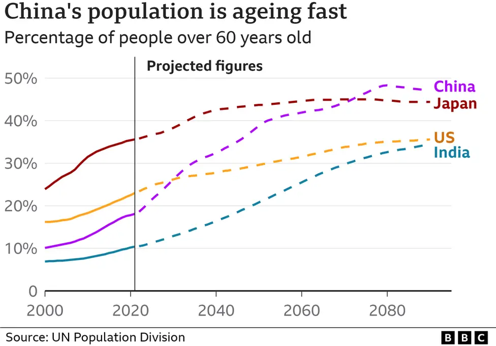 Chart showing China’s population is ageing fast