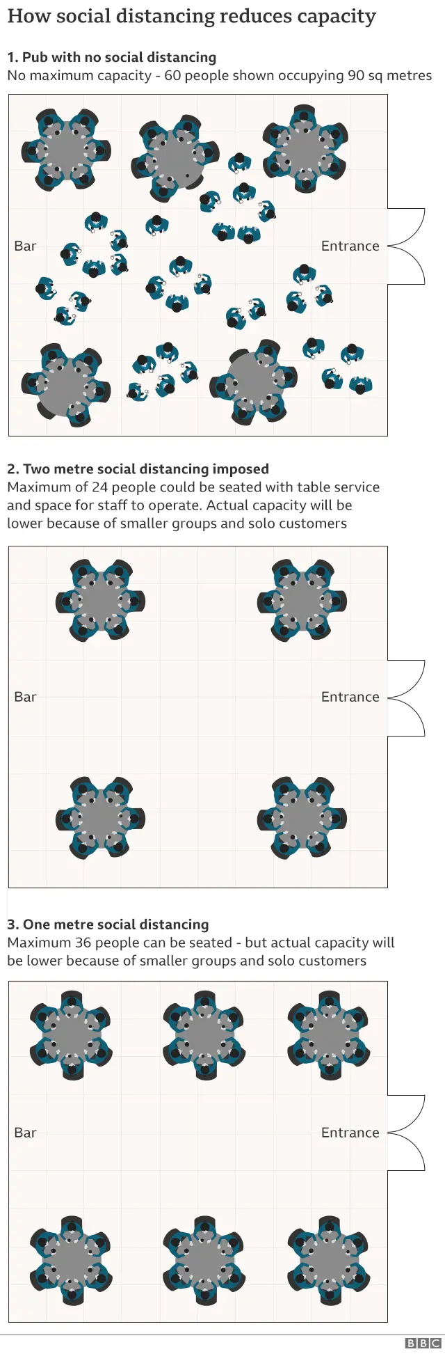 How pub capacity is reduced once social distancing measures are imposed